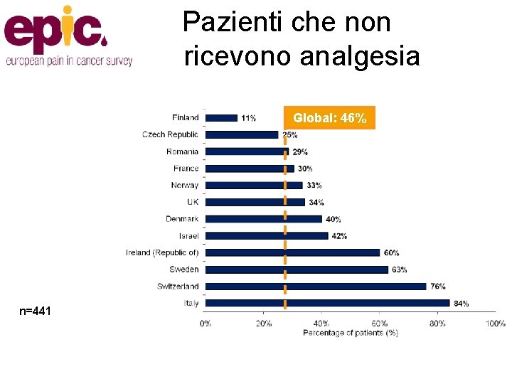  Pazienti che non ricevono analgesia Global: 46% n=441 