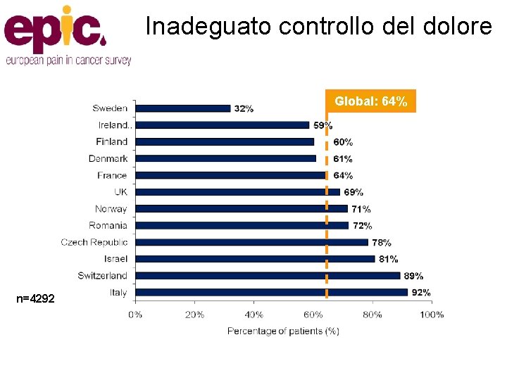  Inadeguato controllo del dolore Global: 64% n=4292 