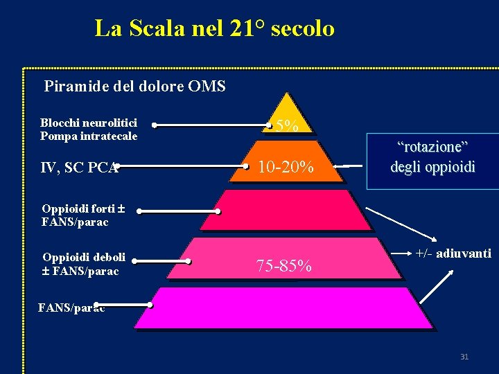 La Scala nel 21° secolo Piramide del dolore OMS Blocchi neurolitici Pompa intratecale IV,