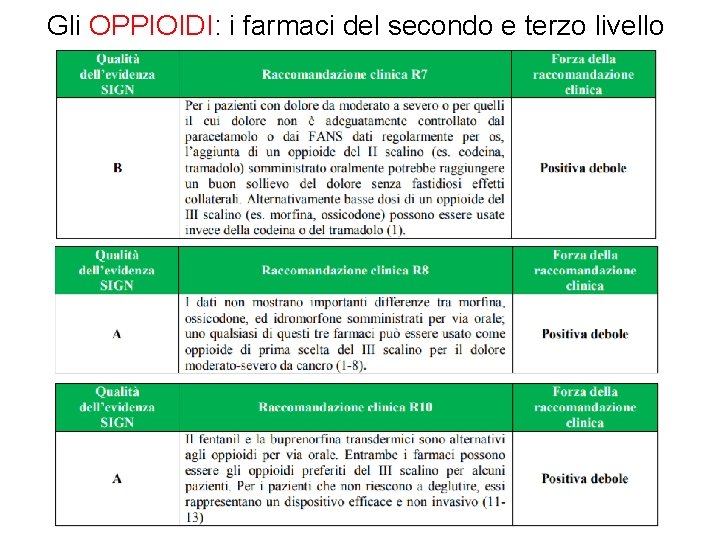 Gli OPPIOIDI: i farmaci del secondo e terzo livello 