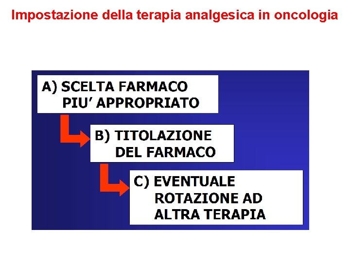 Impostazione della terapia analgesica in oncologia 