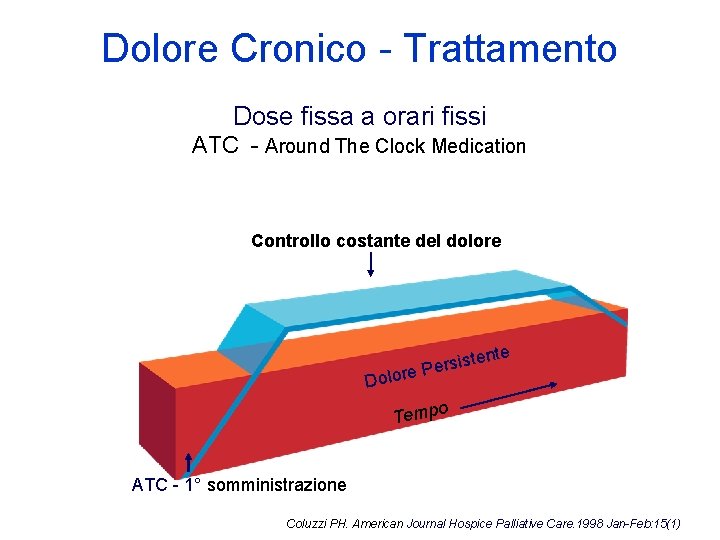 Dolore Cronico - Trattamento Dose fissa a orari fissi ATC - Around The Clock