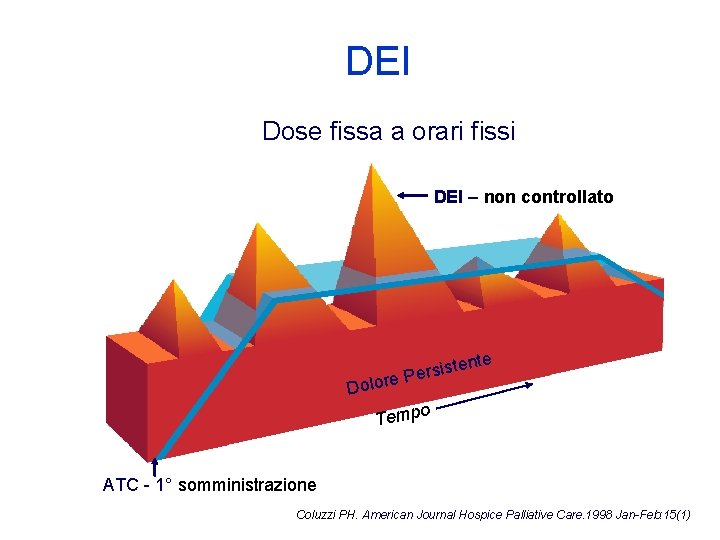 DEI Dose fissa a orari fissi DEI – non controllato nte e t s