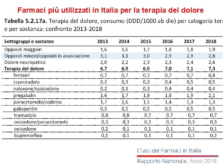 Farmaci più utilizzati in Italia per la terapia del dolore 