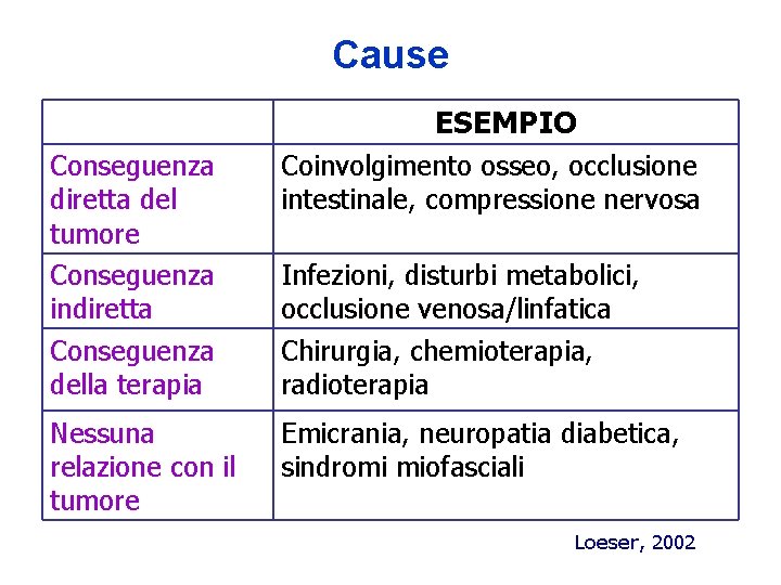 Cause ESEMPIO Conseguenza diretta del tumore Conseguenza indiretta Conseguenza della terapia Coinvolgimento osseo, occlusione