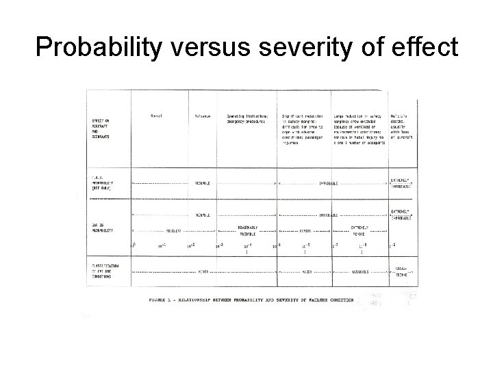 Probability versus severity of effect 