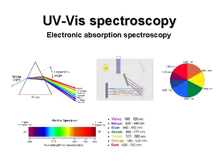 UV-Vis spectroscopy Electronic absorption spectroscopy 