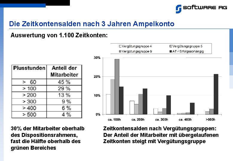 Die Zeitkontensalden nach 3 Jahren Ampelkonto Auswertung von 1. 100 Zeitkonten: 30% der Mitarbeiter