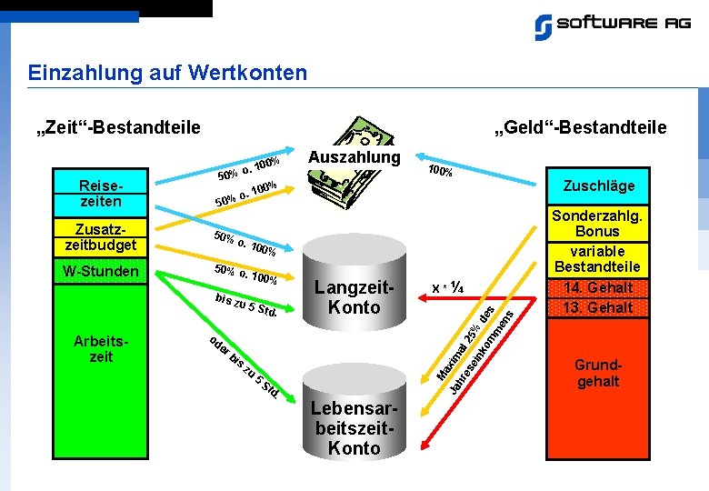 Einzahlung auf Wertkonten „Zeit“-Bestandteile. 10 0% o 5 Auszahlung 100% o. 1 % 0