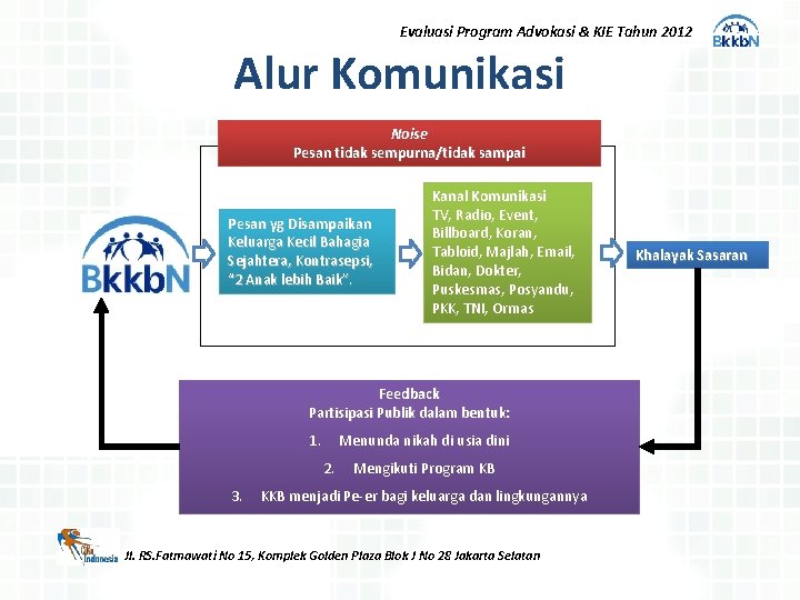 Evaluasi Program Advokasi & KIE Tahun 2012 Alur Komunikasi Noise Pesan tidak sempurna/tidak sampai