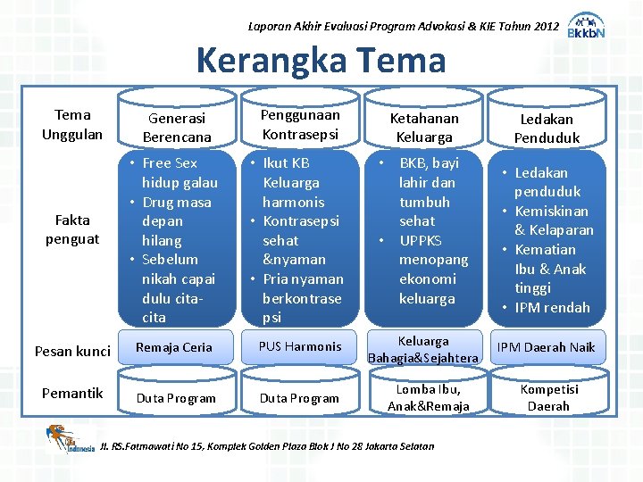 Laporan Akhir Evaluasi Program Advokasi & KIE Tahun 2012 Kerangka Tema Generasi Berencana Penggunaan
