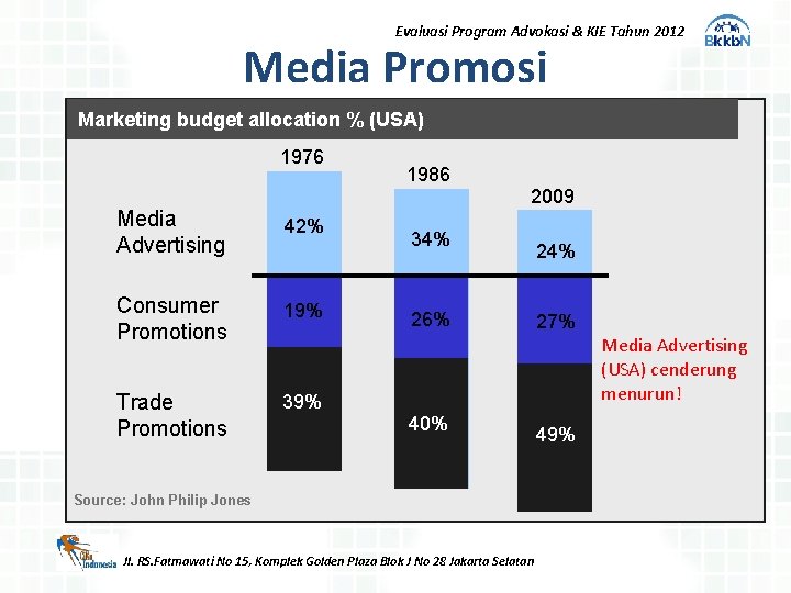 Evaluasi Program Advokasi & KIE Tahun 2012 Media Promosi Marketing budget allocation % (USA)