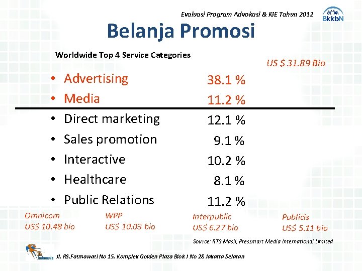 Evaluasi Program Advokasi & KIE Tahun 2012 Belanja Promosi Worldwide Top 4 Service Categories