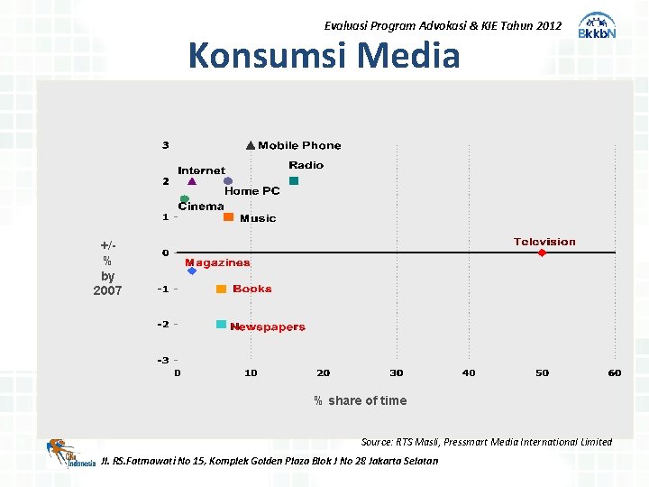 Evaluasi Program Advokasi & KIE Tahun 2012 Konsumsi Media +/% by 2007 % share