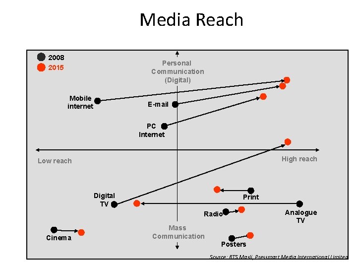 Media Reach 2008 2015 Personal Communication (Digital) Mobile internet E-mail PC Internet High reach