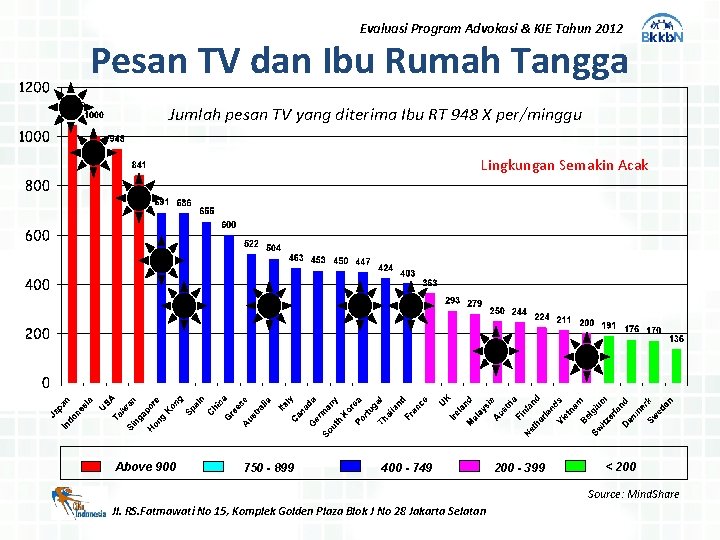 Evaluasi Program Advokasi & KIE Tahun 2012 Pesan TV dan Ibu Rumah Tangga Jumlah