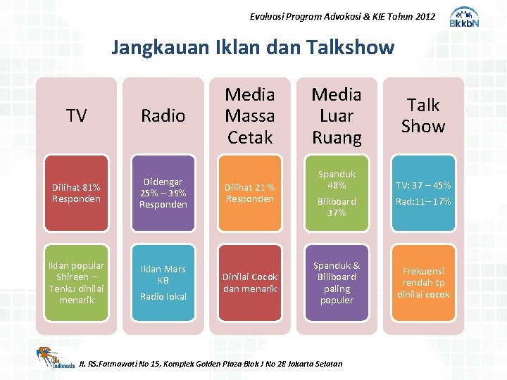 Evaluasi Program Advokasi & KIE Tahun 2012 Jangkauan Iklan dan Talkshow TV Radio Dilihat