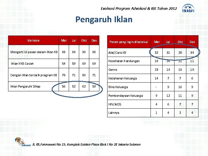 Evaluasi Program Advokasi & KIE Tahun 2012 Pengaruh Iklan Variable Mar Jul Okt Des