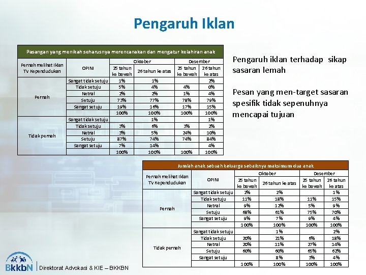 Pengaruh Iklan Pasangan yang menikah seharusnya merencanakan dan mengatur kelahiran anak Pernah melihat Iklan