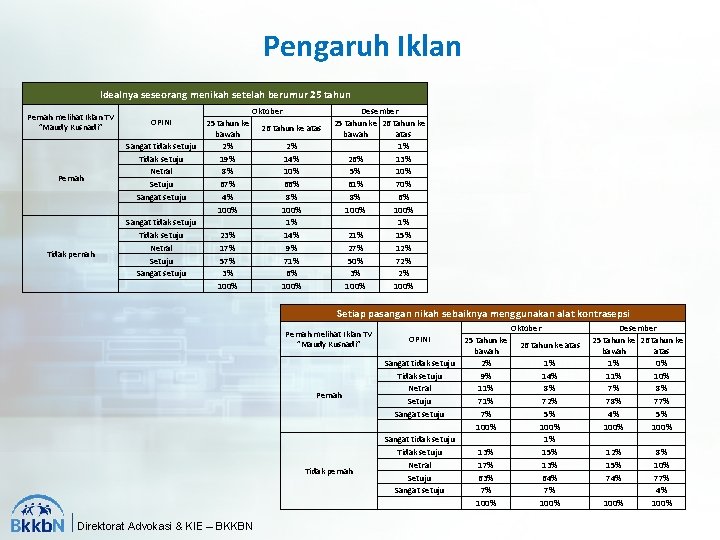 Pengaruh Iklan Idealnya seseorang menikah setelah berumur 25 tahun Pernah melihat Iklan TV ”Maudy