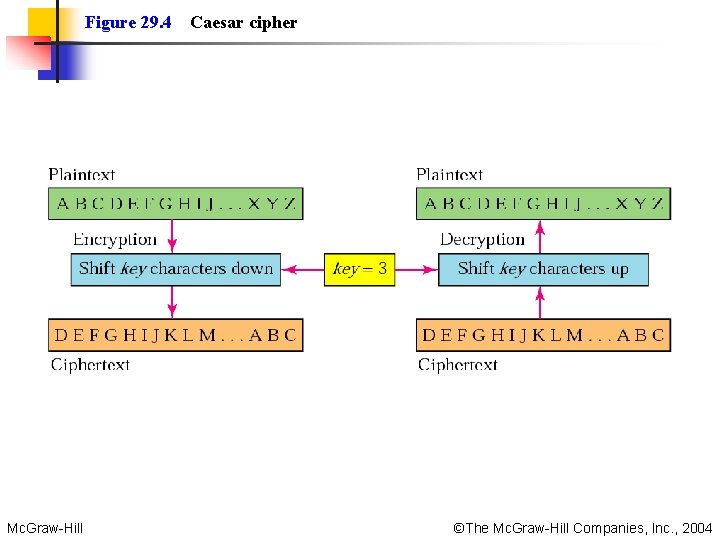 Figure 29. 4 Mc. Graw-Hill Caesar cipher ©The Mc. Graw-Hill Companies, Inc. , 2004