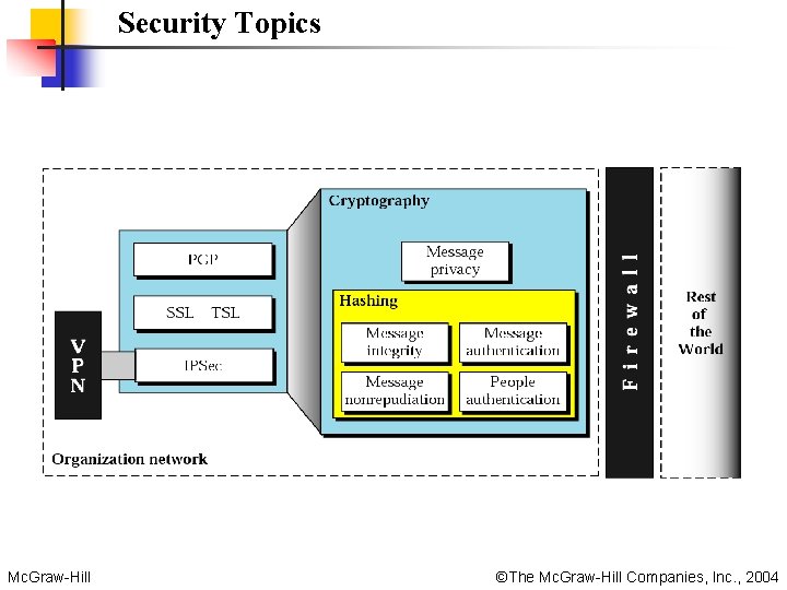 Security Topics Mc. Graw-Hill ©The Mc. Graw-Hill Companies, Inc. , 2004 