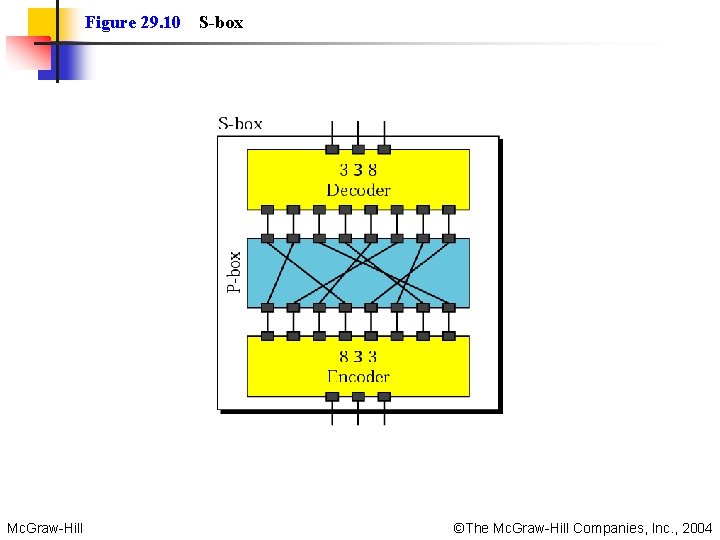 Figure 29. 10 Mc. Graw-Hill S-box ©The Mc. Graw-Hill Companies, Inc. , 2004 