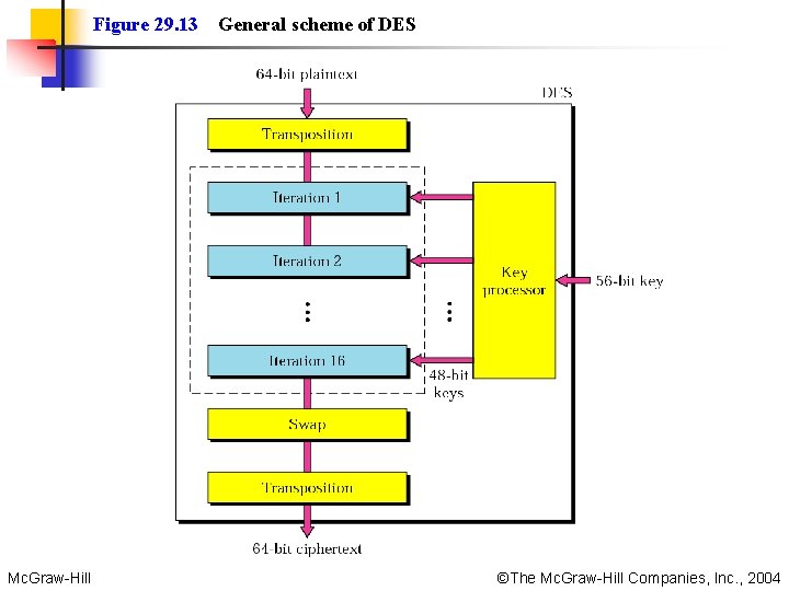 Figure 29. 13 Mc. Graw-Hill General scheme of DES ©The Mc. Graw-Hill Companies, Inc.