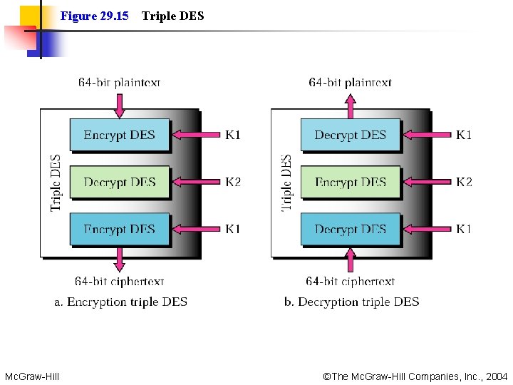 Figure 29. 15 Mc. Graw-Hill Triple DES ©The Mc. Graw-Hill Companies, Inc. , 2004