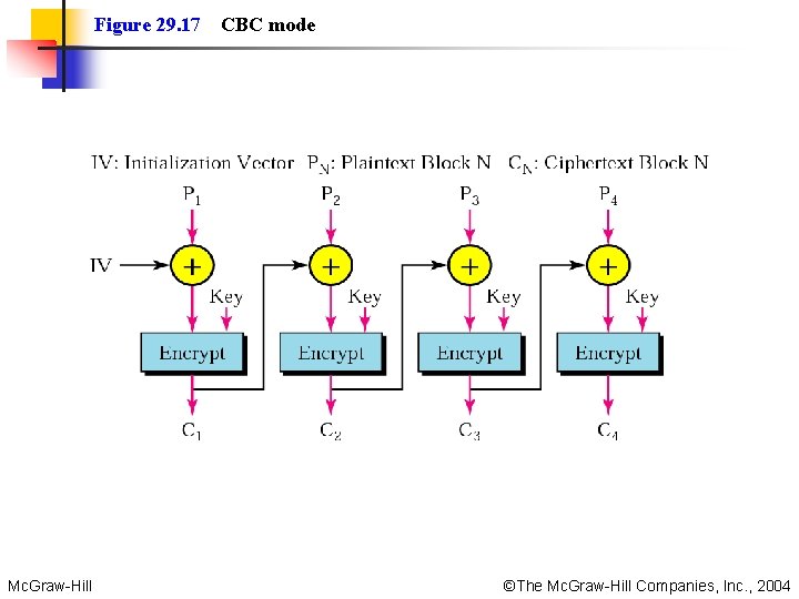 Figure 29. 17 Mc. Graw-Hill CBC mode ©The Mc. Graw-Hill Companies, Inc. , 2004