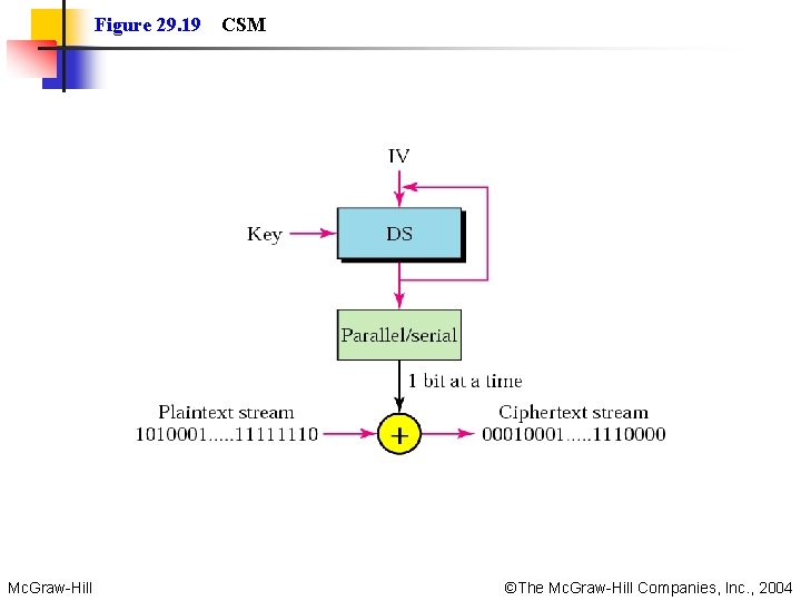 Figure 29. 19 Mc. Graw-Hill CSM ©The Mc. Graw-Hill Companies, Inc. , 2004 