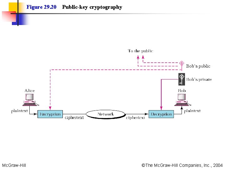 Figure 29. 20 Mc. Graw-Hill Public-key cryptography ©The Mc. Graw-Hill Companies, Inc. , 2004