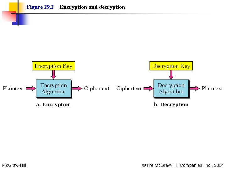 Figure 29. 2 Mc. Graw-Hill Encryption and decryption ©The Mc. Graw-Hill Companies, Inc. ,