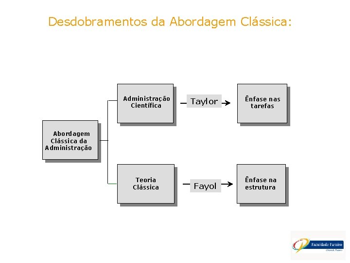 Desdobramentos da Abordagem Clássica: Administração Científica Taylor Teoria Clássica Fayol Ênfase nas tarefas Abordagem