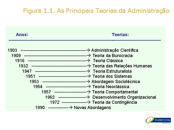 Figura 1. 1. As Principais Teorias da Administração Anos: Teorias: ----------------------------------------------------1903 ----------------------- Administração Científica