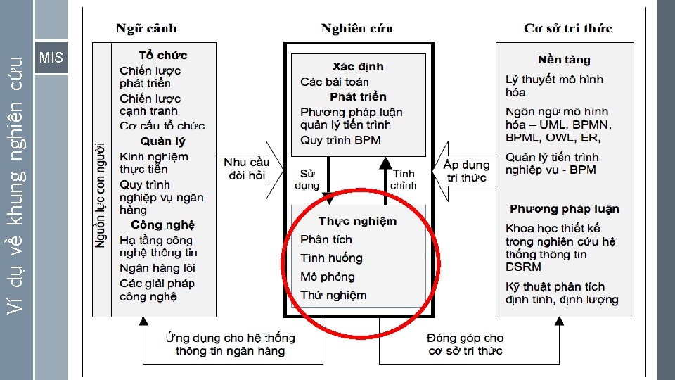 Ví dụ về khung nghiên cứu MIS 