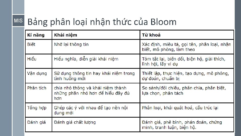 MIS Bảng phân loại nhận thức của Bloom 