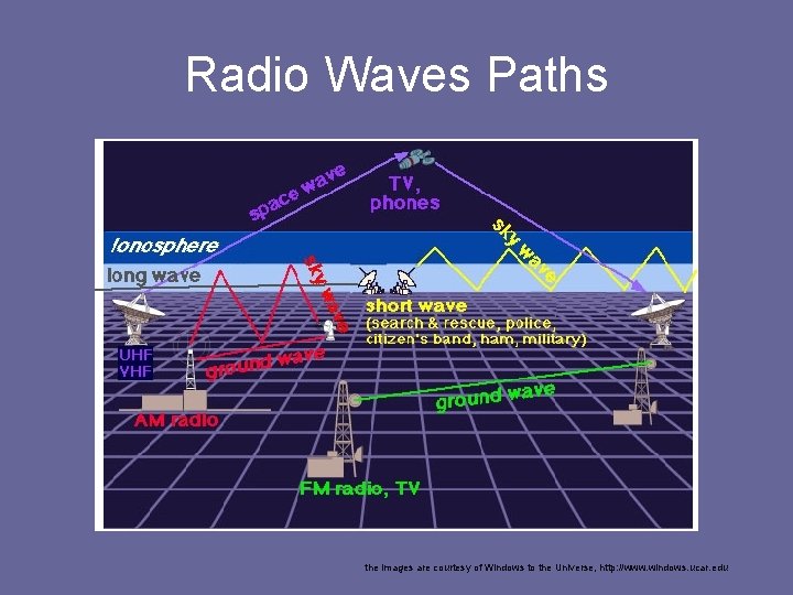 Radio Waves Paths the images are courtesy of Windows to the Universe, http: //www.