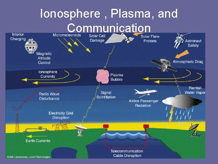 Ionosphere , Plasma, and Communication 