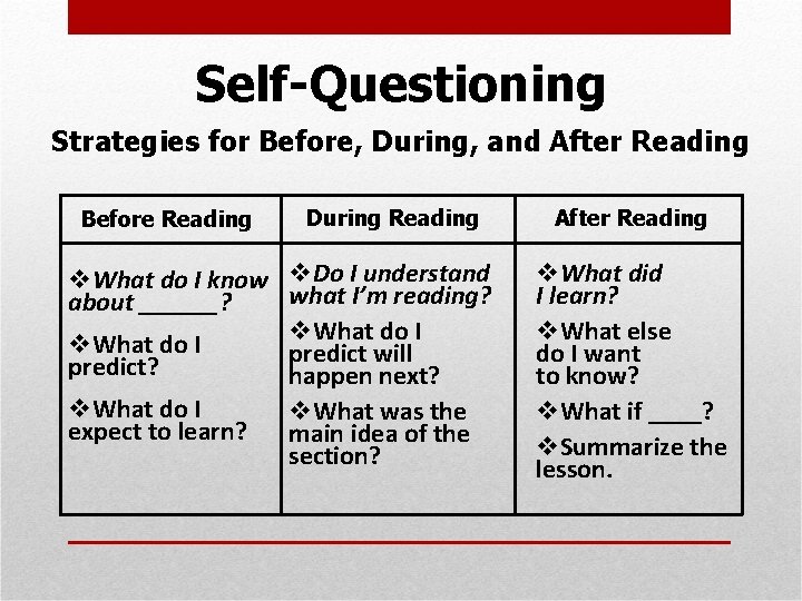 Self-Questioning Strategies for Before, During, and After Reading Before Reading During Reading v. What