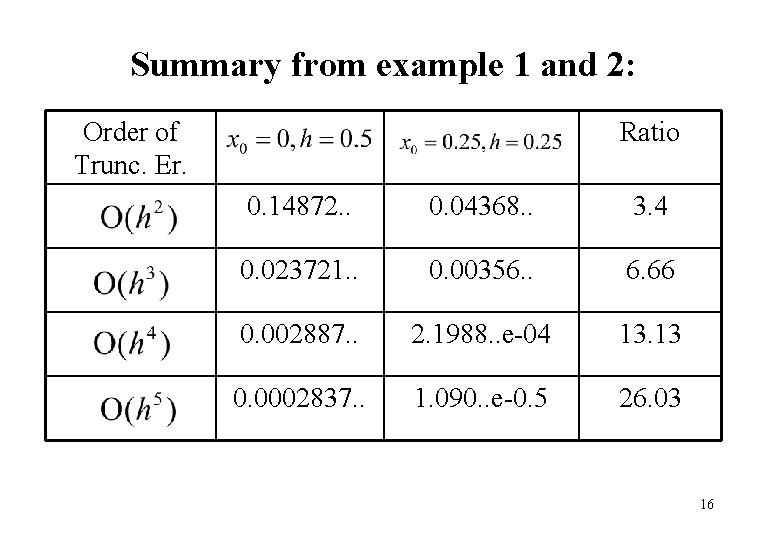 Summary from example 1 and 2: Order of Trunc. Er. Ratio 0. 14872. .