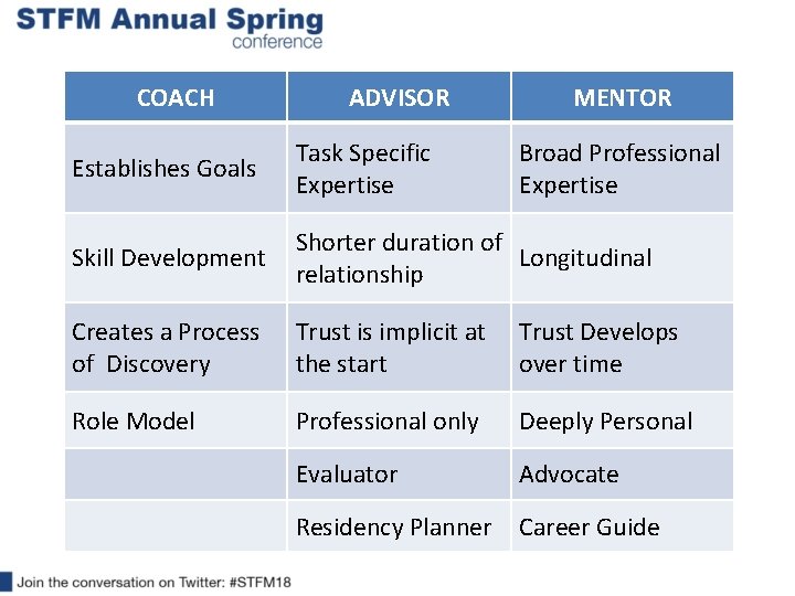 COACH ADVISOR MENTOR Establishes Goals Task Specific Expertise Broad Professional Expertise Skill Development Shorter
