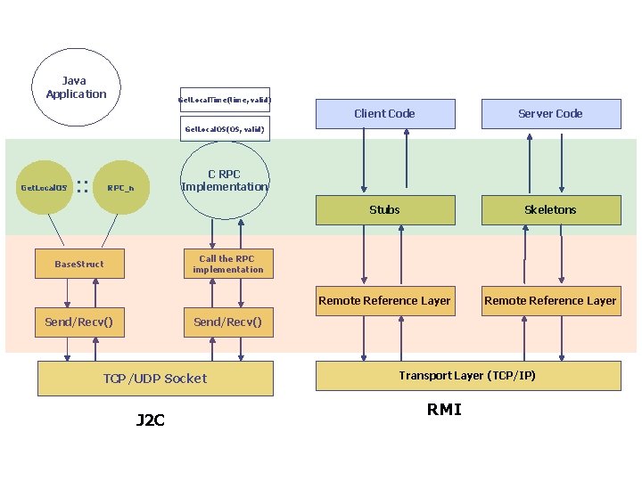 Java Application Get. Local. Time(time, valid) Client Code Server Code Stubs Skeletons Remote Reference