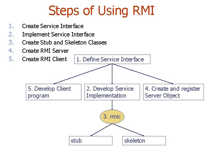 Steps of Using RMI 1. 2. 3. 4. 5. Create Service Interface Implement Service