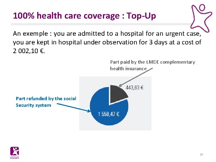 100% health care coverage : Top-Up An exemple : you are admitted to a