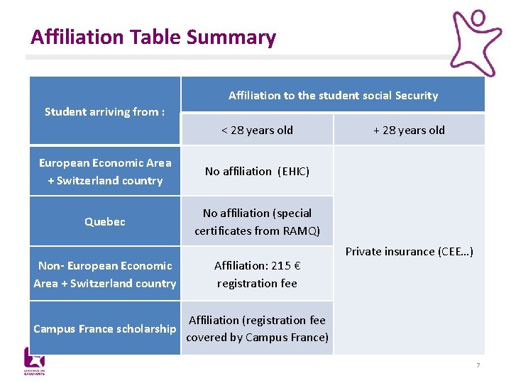 Affiliation Table Summary Affiliation to the student social Security Student arriving from : <