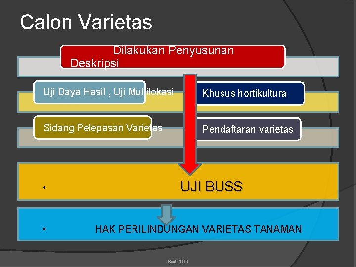 Calon Varietas Dilakukan Penyusunan Deskripsi Uji Daya Hasil , Uji Multilokasi Khusus hortikultura Sidang