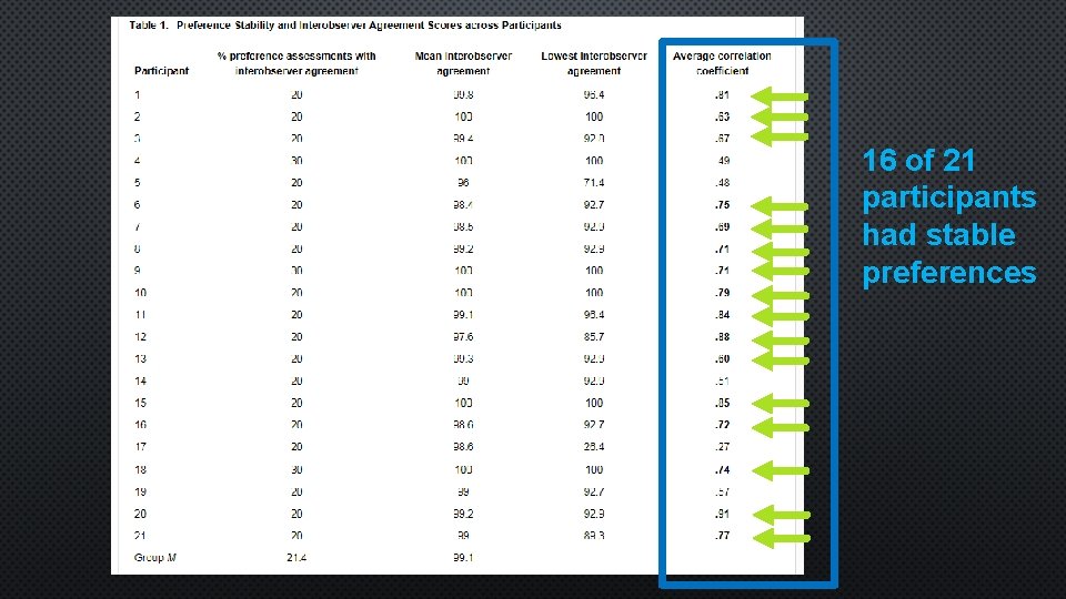 16 of 21 participants had stable preferences 