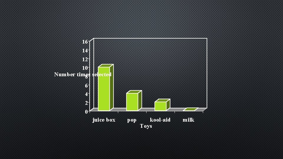 16 14 12 10 Number times 8 selected 6 4 2 0 juice box