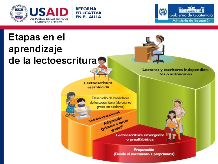 Etapas en el aprendizaje de la lectoescritura 